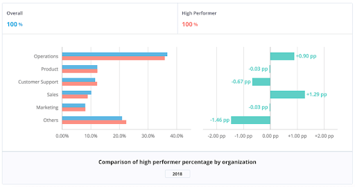 Data analysis showing comparison of high performer percentage by organization