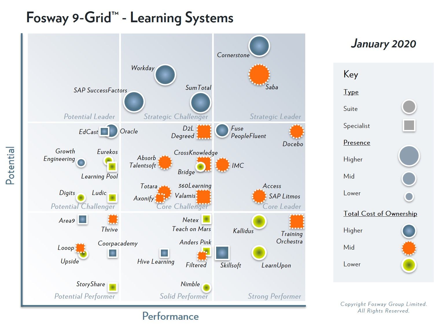 Fosway 9-Grid for Learning Systems