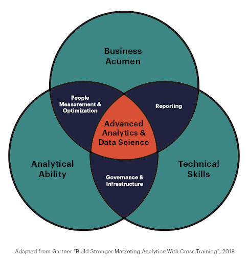 Venn diagram with three circles. The top circle is labelled "Business Acumen." The circle on the right is labelled "Technical Skills." The circle on the left is labelled "Analytical Ability." Where "Business Acumen" and "Technical Skills" intersect is "Reporting." Where "Technical Skills" and "Analytical Ability" intersect is "Government & Infrastructure." Where "Analytical Ability" and "Business Acumen" intersect is "People Measurement & Organization." Where the three largest circles intersect is "Advanced Analytics & Data Science."