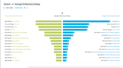 Double horizontal bar graph showing the drivers of average performance rating