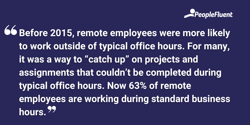 Before 2015, remote employees were more likely to work outside of typical office hours. For many, it was a way to “catch up” on projects and assignments that couldn’t be completed during typical office hours. Now 63% of remote employees are working during standard business hours.
