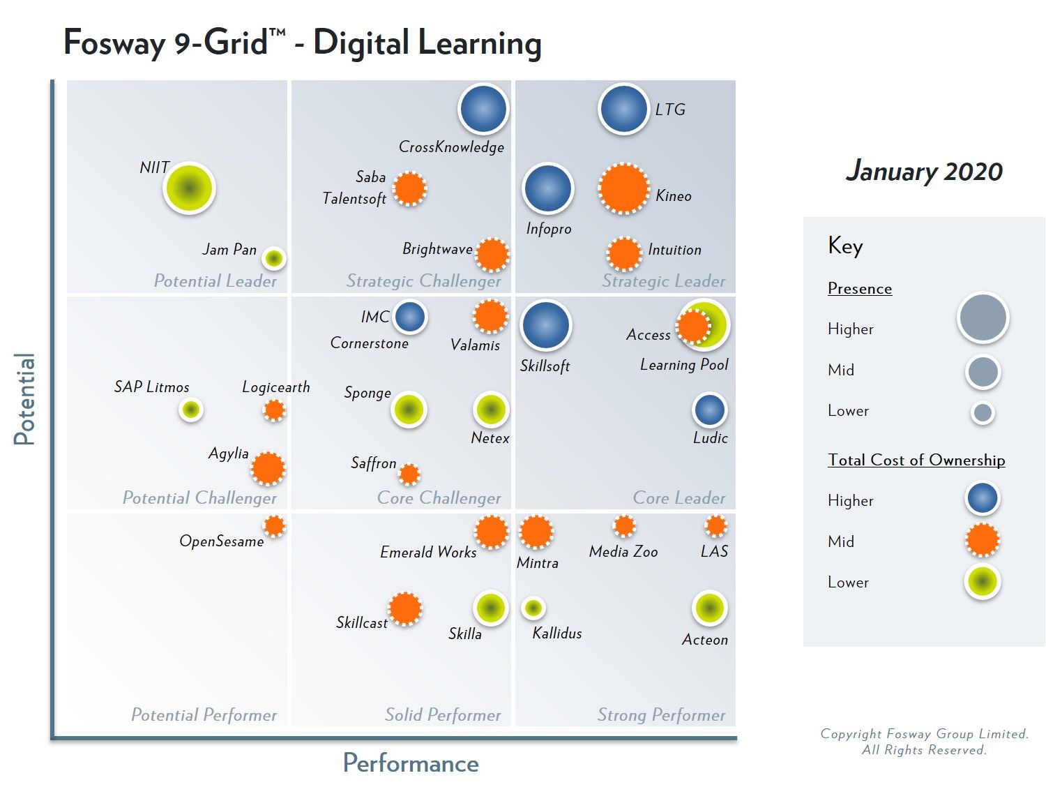 PeopleFluent's parent company, Learning Technologies Group, has been identified as Strategic Leader in the 2020 Fosway 9-Grid™ for Digital Learning for the fourth year running