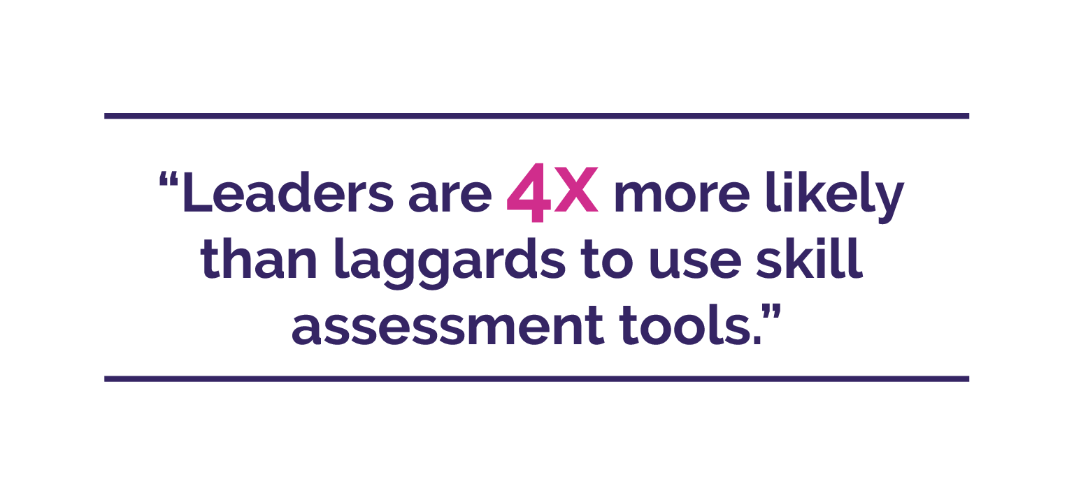 Leaders are 4x more likely than laggards to use skill assessment tools.