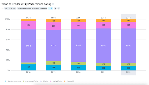 Vertical bar graph depicting the trend of headcount by performance rating