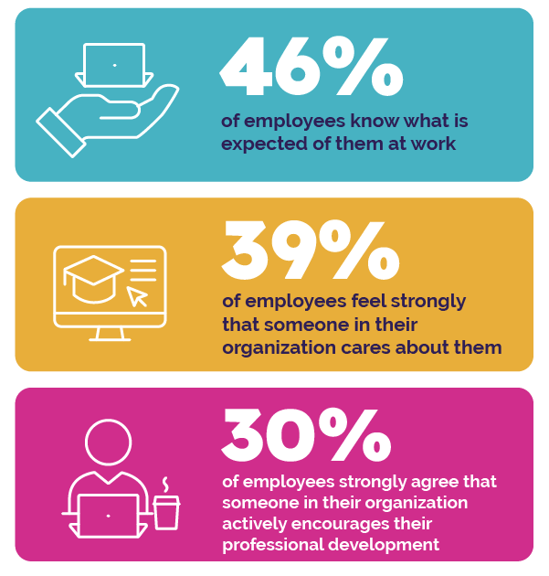46% of employees know what is expected of them at work. 39% of employees feel strongly that someone in their organization cares about them. 30% of employees strongly agree that someone in their organization actively encourages their professional development.
