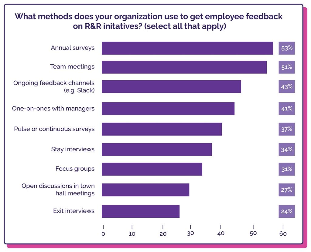 Screenshot of HR.com’s 2025 State of Rewards and Recognition report highlighting responses to the question of what methods does the organization use to get employee feedback on R&R initiatives