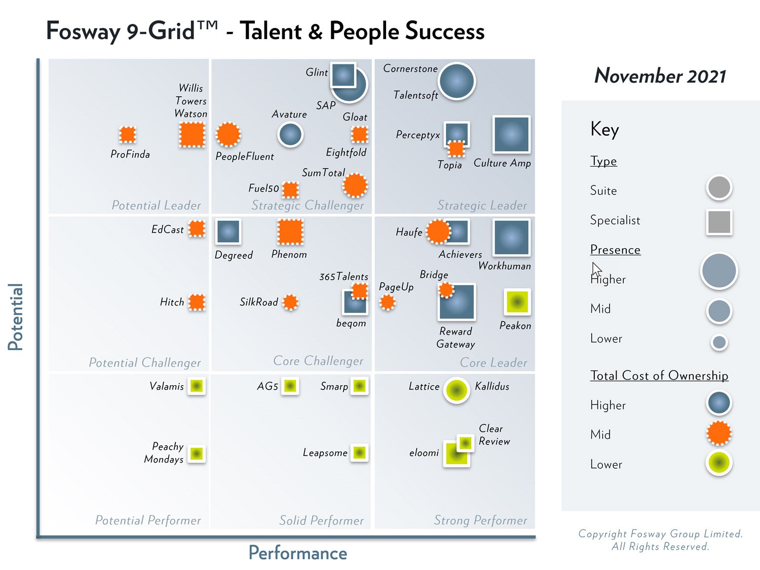 This is an image: Fosway 9-Grid for Talent and People Success