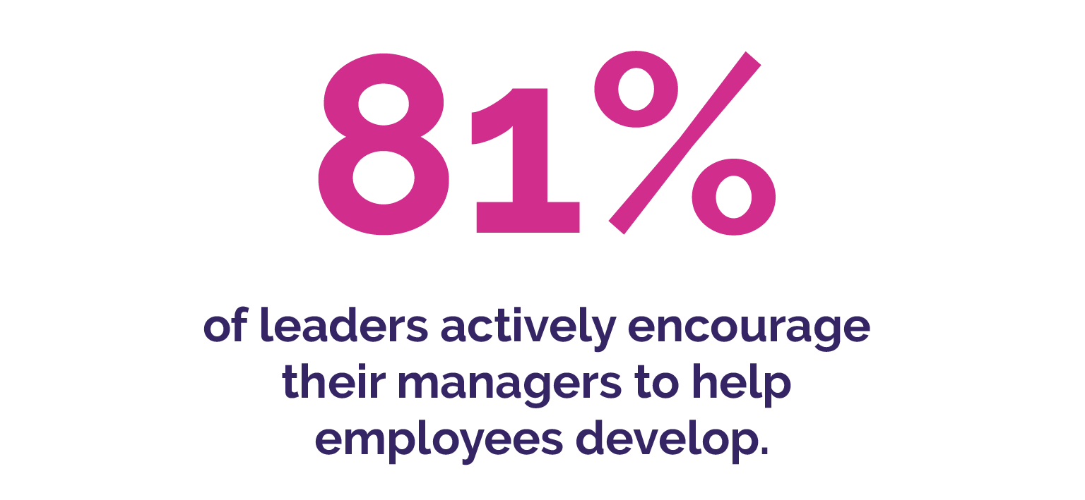 81% of leaders actively encourage their managers to help employees develop.