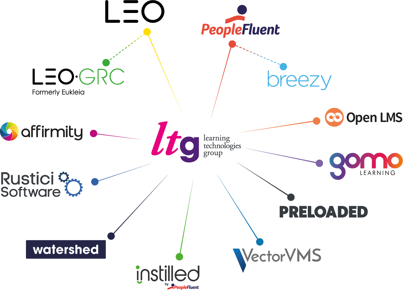 Learning technology companies