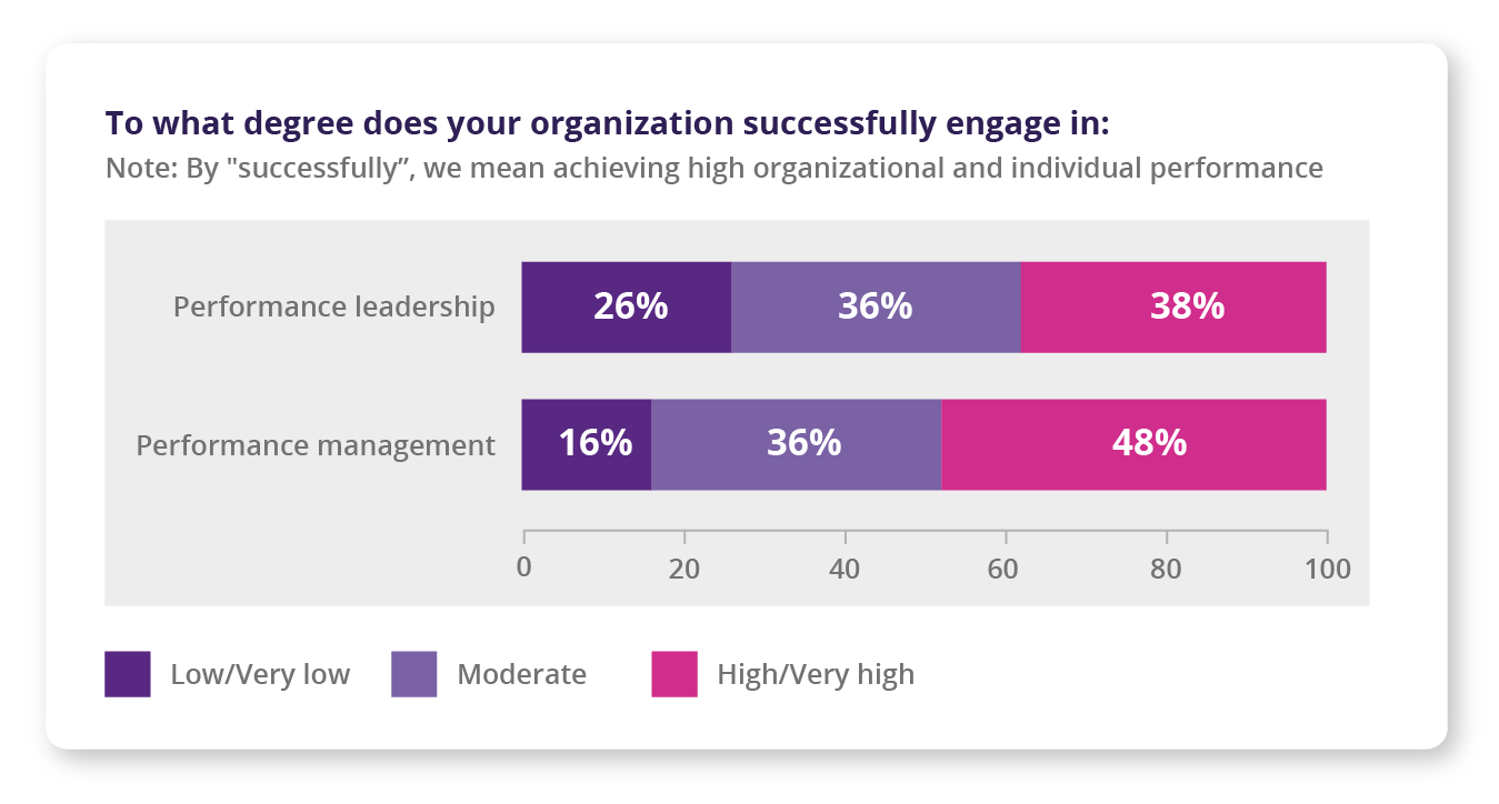 Graph from an HR.com talent management report with responses to the question “To what degree does your organization successfully engage in performance leadership/performance management?”
