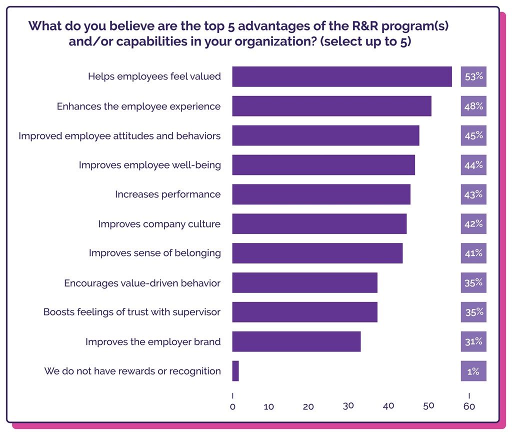 Screenshot of HR.com’s 2025 State of Rewards and Recognition report highlight respondent answers to a question on reward and recognition programs