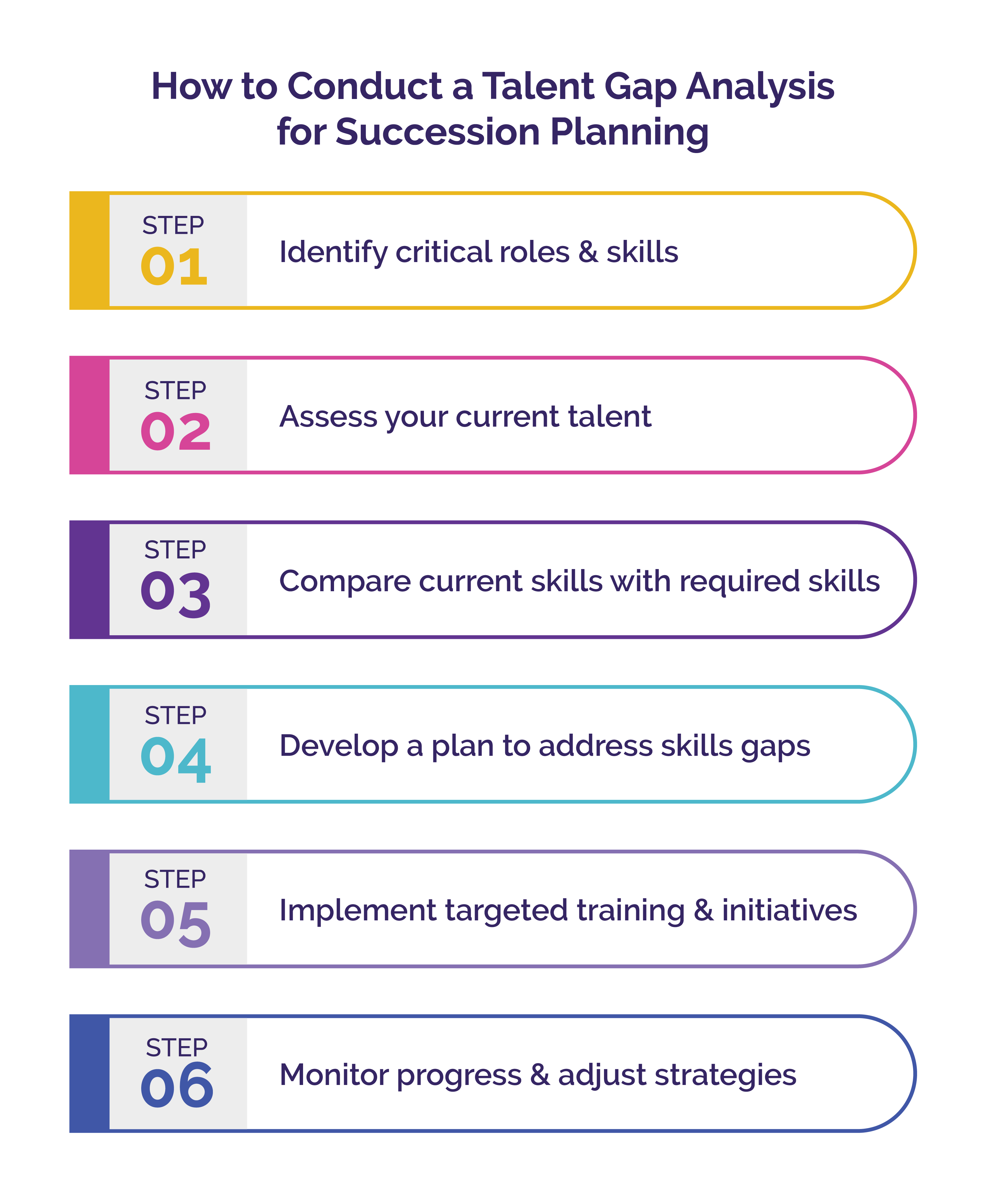 How to Conduct a Talent Gap Analysis for Succession Planning. Step 1: Identify critical roles & skills Step 2: Assess your current talent Step 3: Compare current skills with required skills Step 4: Develop a plan to address skills gaps Step 5: Implement targeted training & initiatives Step 6: Monitor progress & adjust strategies