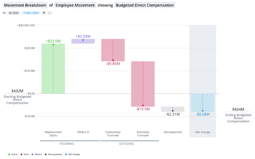 Vertical bar graph indicating the movement breakdown of employee movement according to budgeted direct compensation