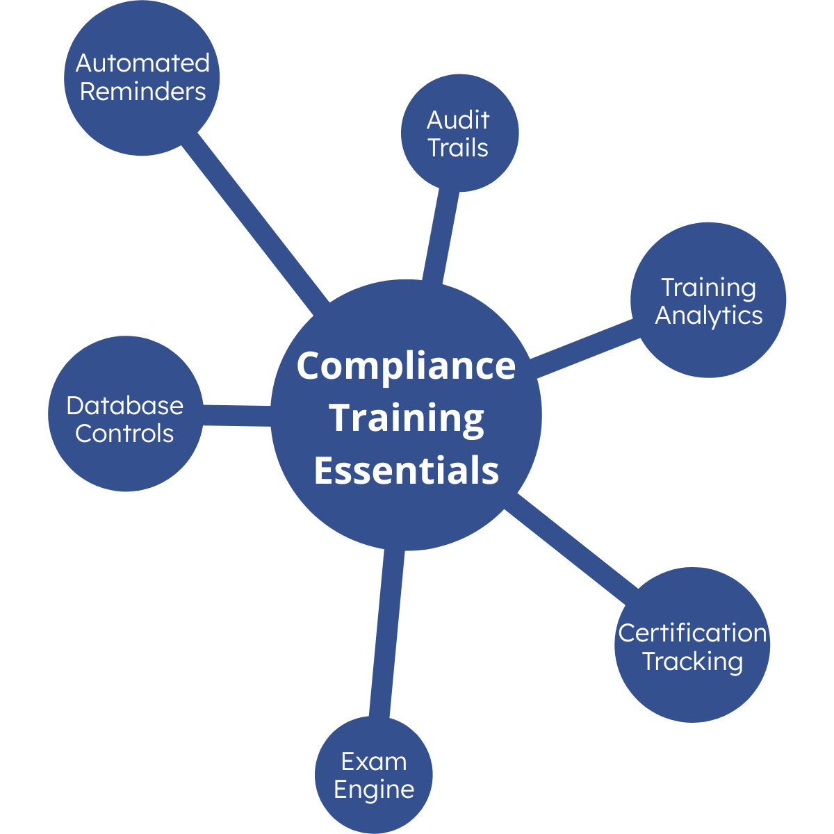 Comprehensive Compliance Management image - detailing all the compliance tools included in the PeopleFluent LMS 