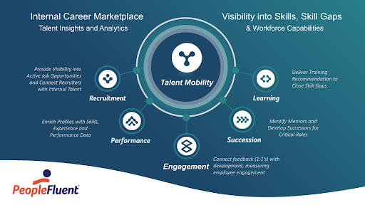 This is an image: PeopleFluent Talent Mobility Solution