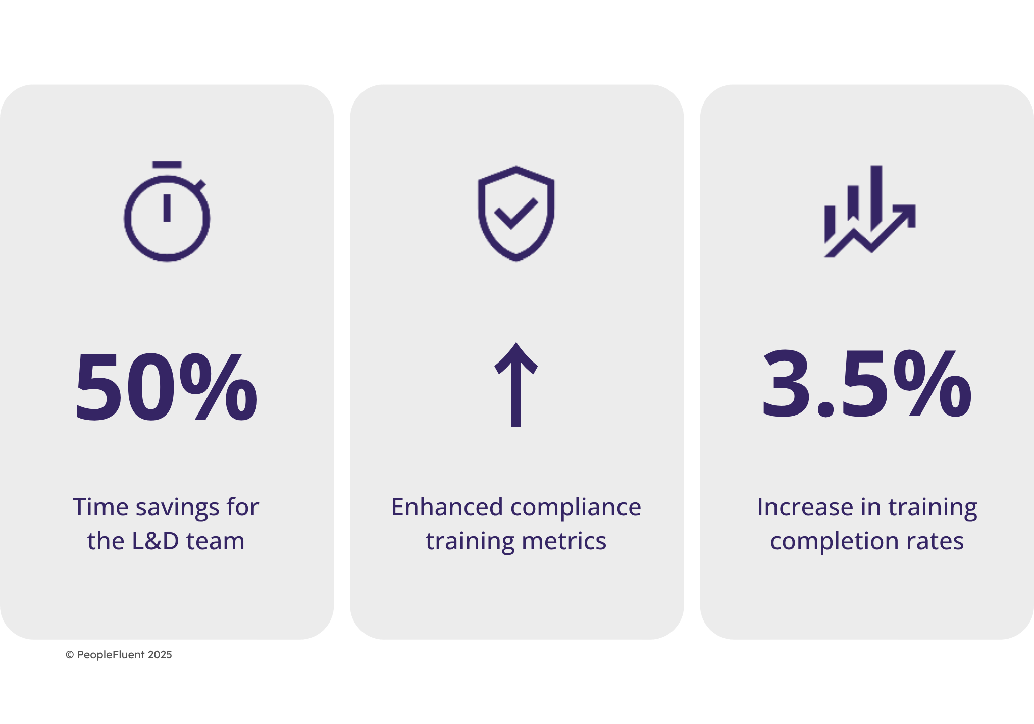 Details of our L&Q case study: 50% time savings for the L&D team, enhanced compliance training metrics, and 3.5% increase in training completion rates