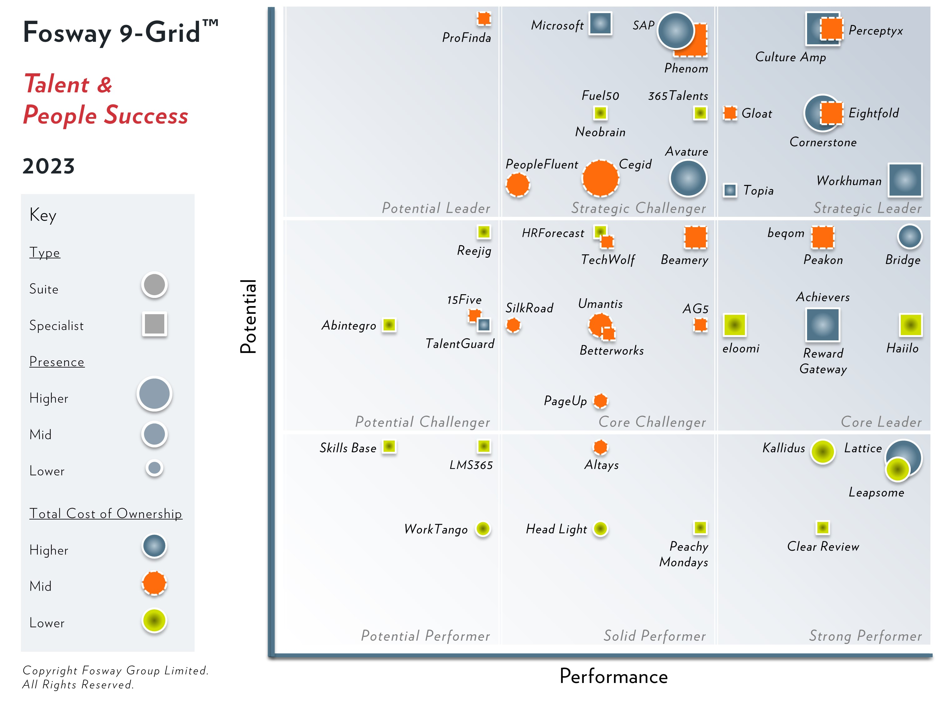Image of the Fosway 9-Grid™ Talent & People Success 2023, indicating PeopleFluent as a Strategic Challenger.