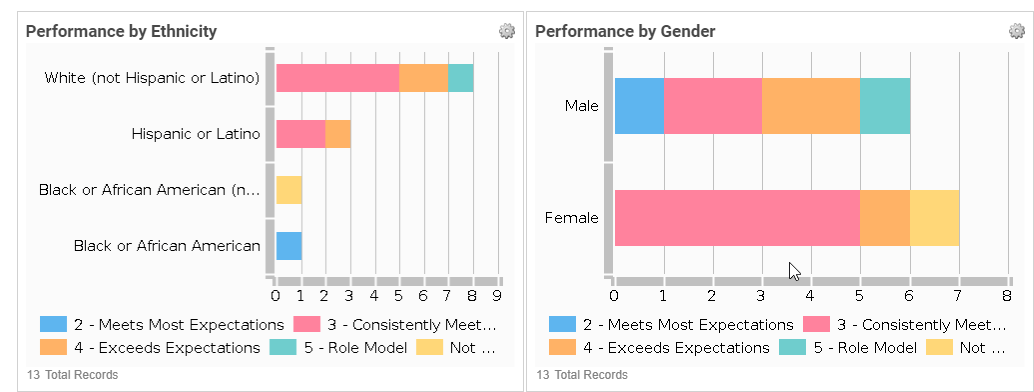 On the left, a grid chart depicts an organization's employee performance grouped by ethnicity. On the right, a grid chart depicts the same group's performance according to gender.