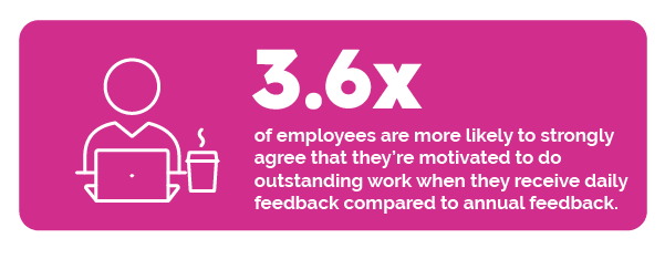 employees are 3.6 times more likely to strongly agree that they’re motivated to do outstanding work when they receive daily feedback compared to annual feedback.