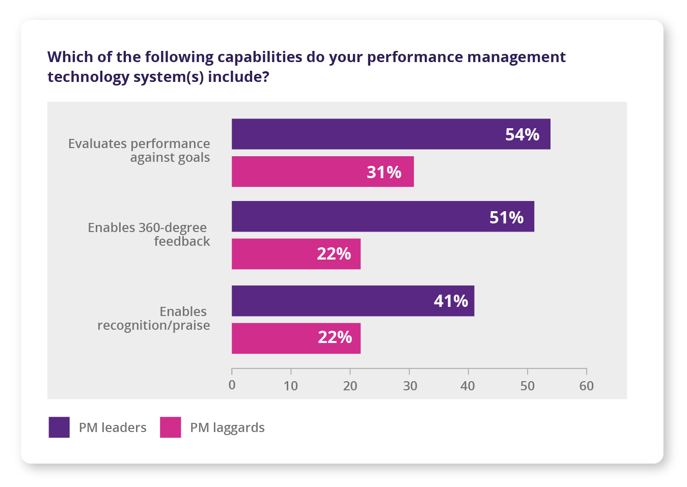 Graph from an HR.com talent management report with responses to the question “Which of the following capabilities do your performance management technology system(s) include?”