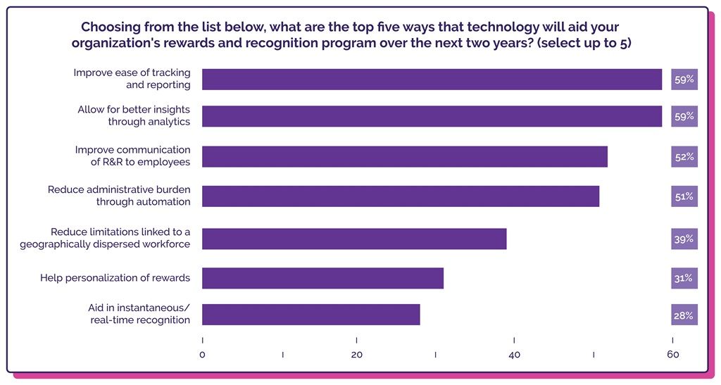 Screenshot of HR.com’s 2025 State of Rewards and Recognition report highlighting responses to the question 'What are the top five ways that technology will aid your organization’s rewards and recognition program over the next two years?'