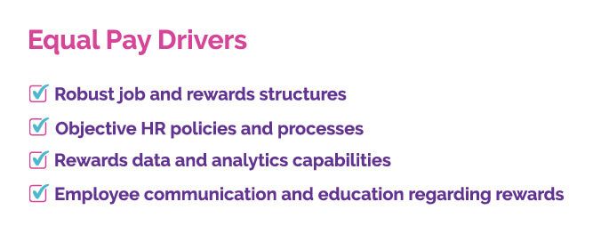 Equal Pay Drivers Robust job and rewards structures Objective HR policies and processes Rewards data and analytics capabilities Employee communication and education regarding rewards