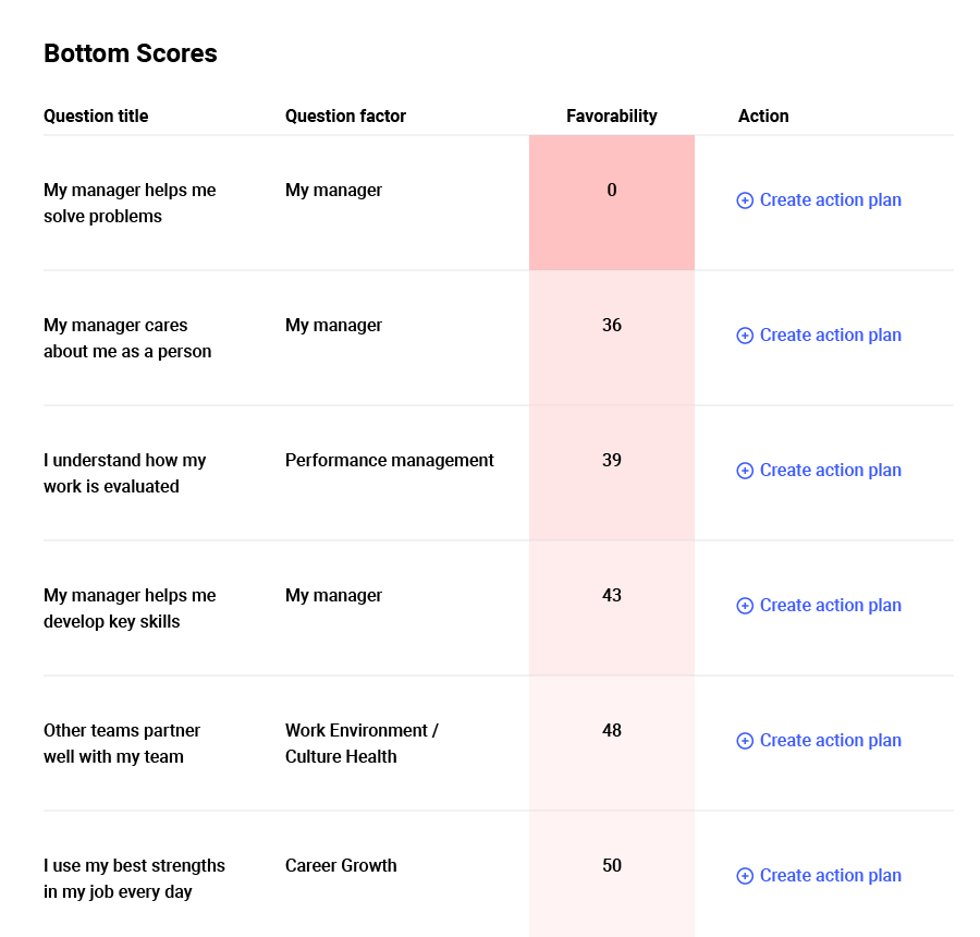 Reflektive Engagement Action Plans