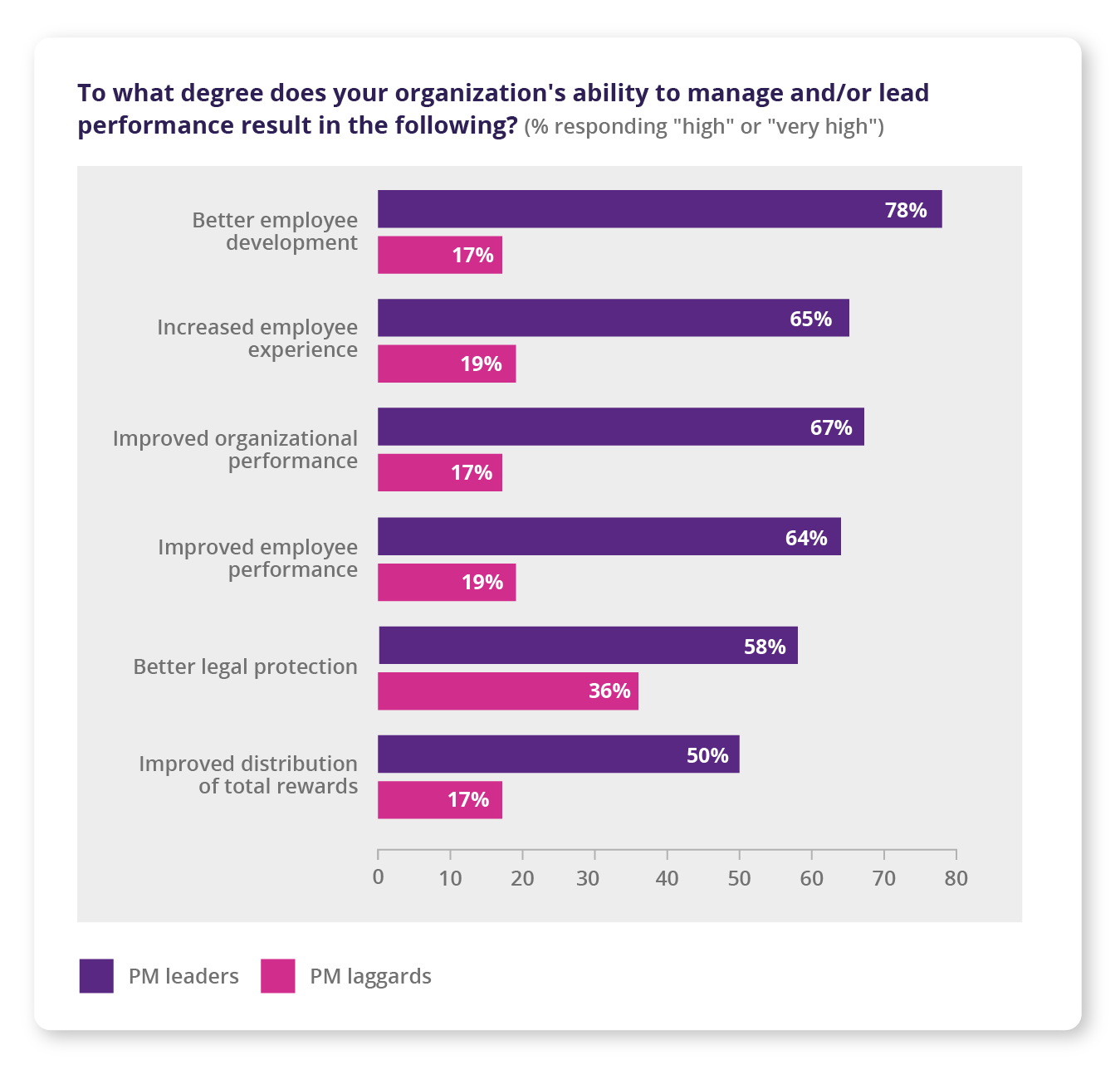 Graph from an HR.com talent management report with responses to the question “To what degree does your organization’s ability to manage and/or lead performance result in the following?”