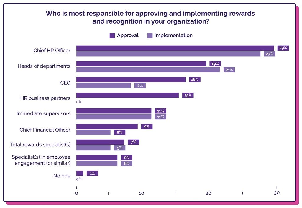 Screenshot of HR.com’s 2025 State of Rewards and Recognition report highlighting responses to questions on who's most responsible for approving rewards and recognition at various organizations