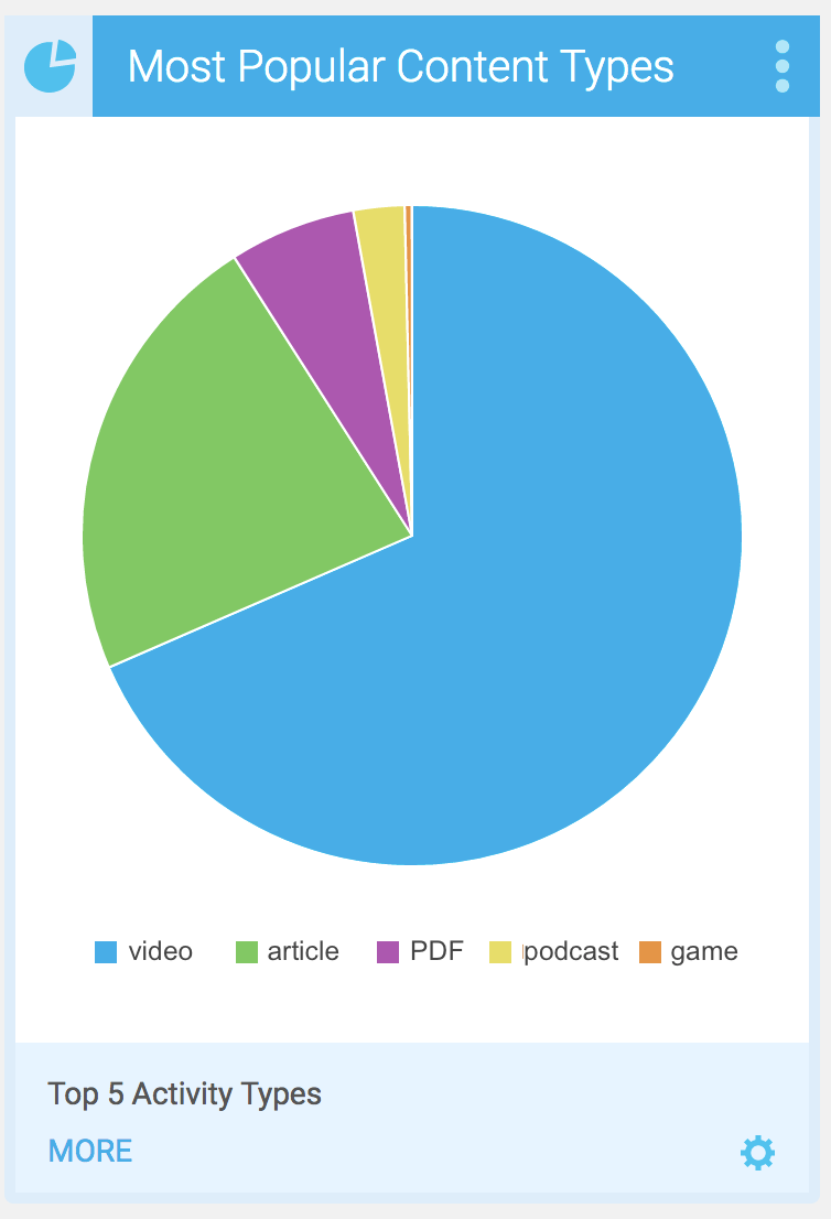 What types of content are popular?