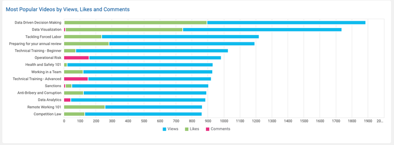 Watershed bar chart showing most popular training videos