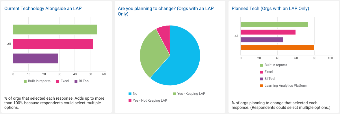 The Latest Tools & Tech Trends in Learning Analytics (Survey Results)
