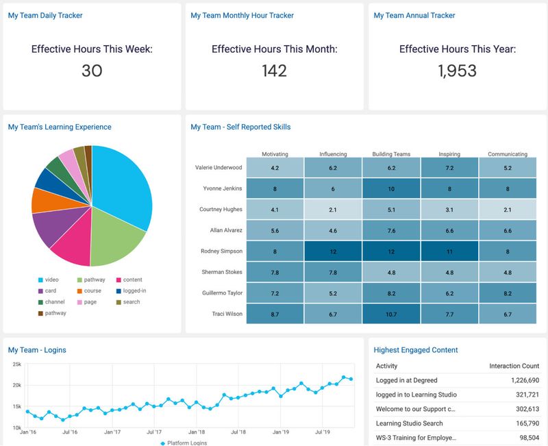 Watershed dashboard with learner data