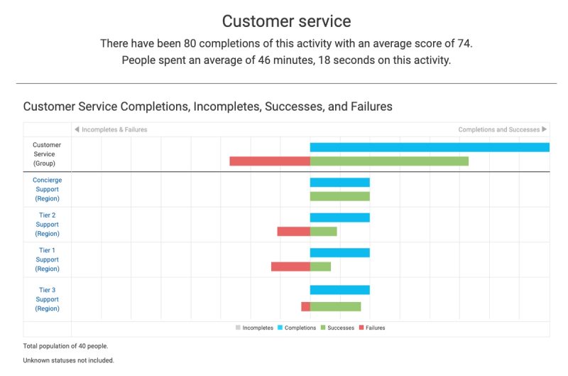 Watershed report showing customer service training activity and completions