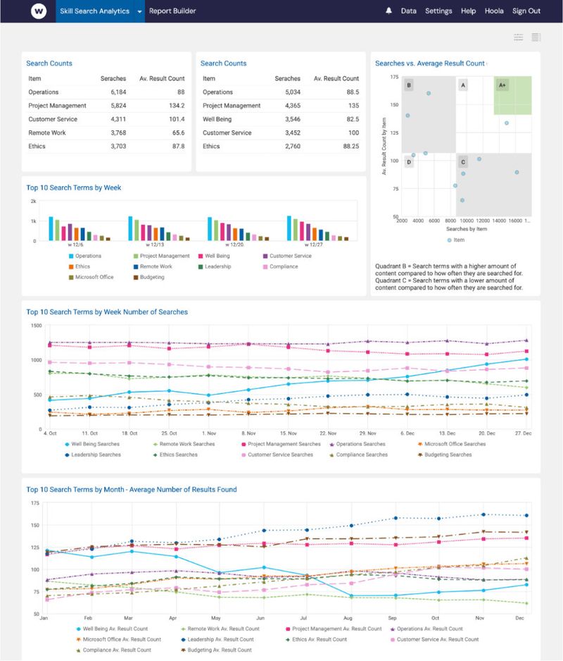 Example Watershed dashboard with content search analytics for L&D