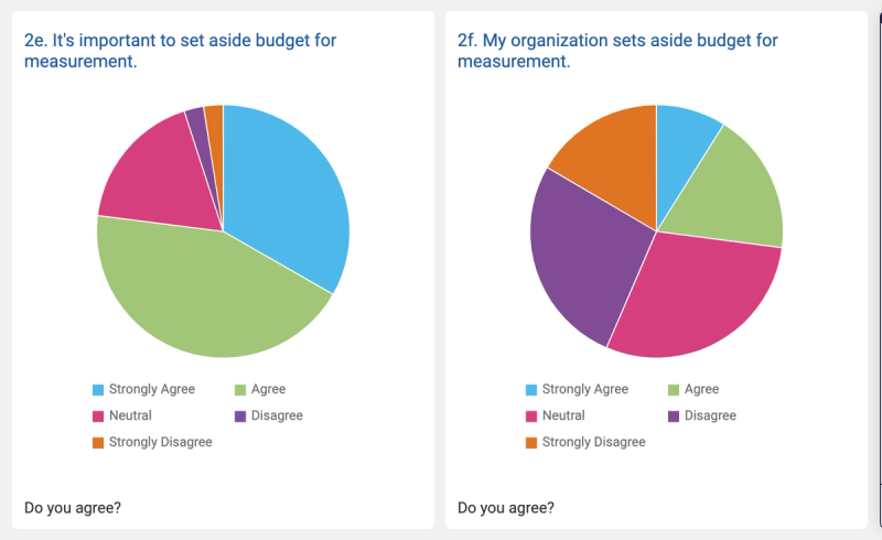 Watershed pie charts comparing L&D budgets