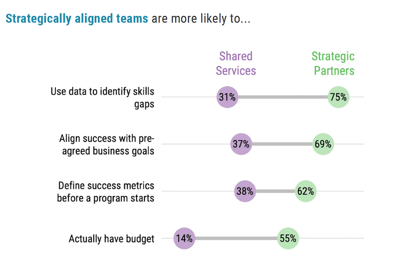 75% of Strategic Partners utilize data to identify skill gaps, compared to only 31% of Shared Services.