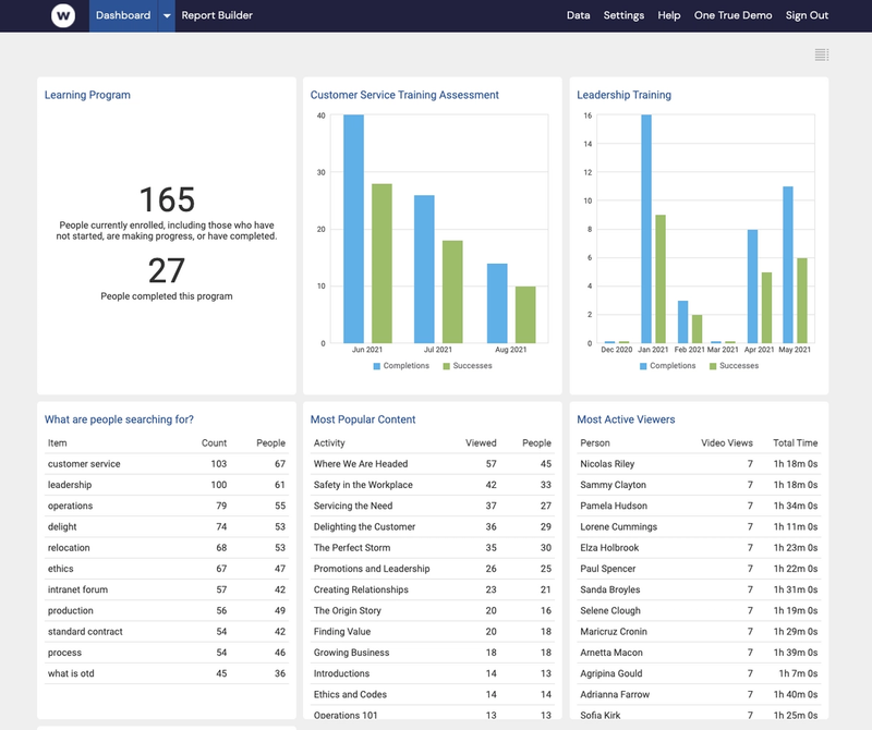 This example Watershed dashboard shows permission-restricted data.