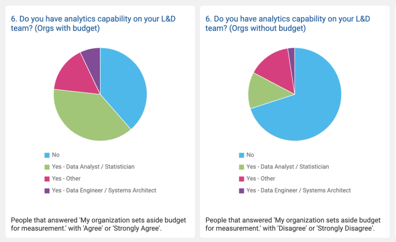 Watershed pie charts comparing learning analytics capability