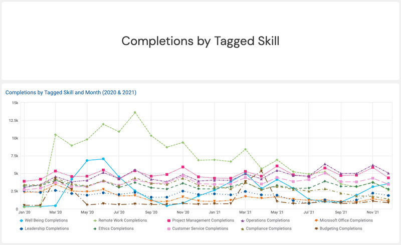 Watershed report showing learning course completions tagged by skills