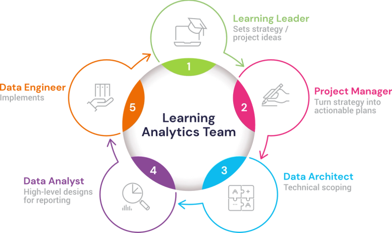 Diagram of a learning analytics team