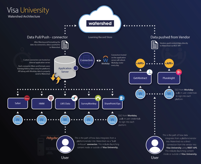 Visa University's Watershed Data Architecture