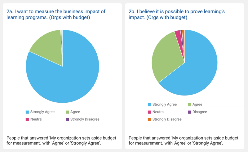 Watershed pie charts comparing business impact of learning