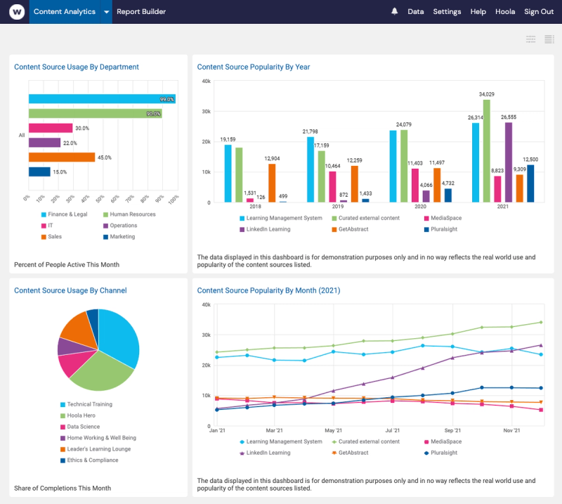 Watershed reports showing learning content analytics