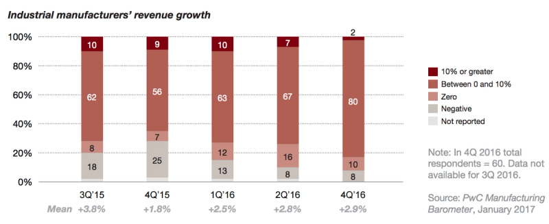 Manufacturing Revenue Growth 2016 (PWC)