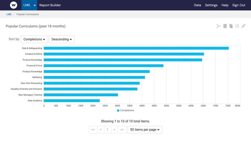 Organized bar chart showing popular curriculum