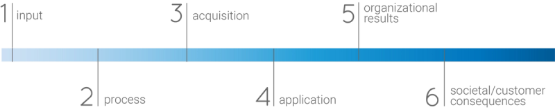 an-overview-kaufman-s-levels-of-learning-evaluation