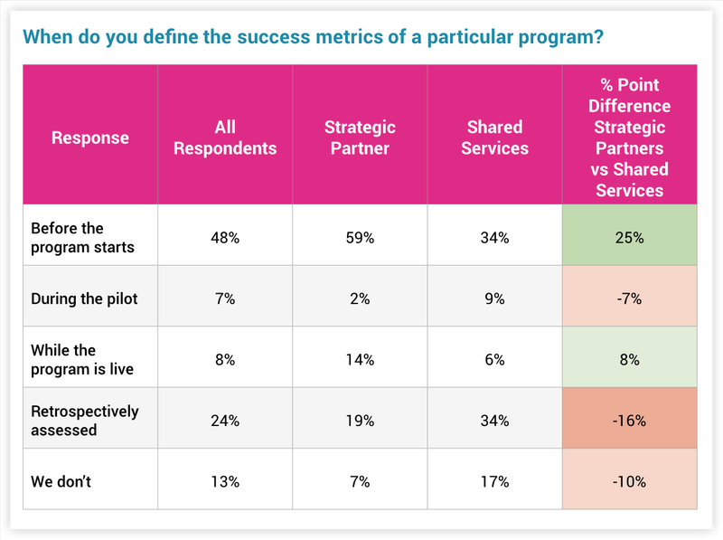 Survey Results: When do you define the success metrics of learning program?