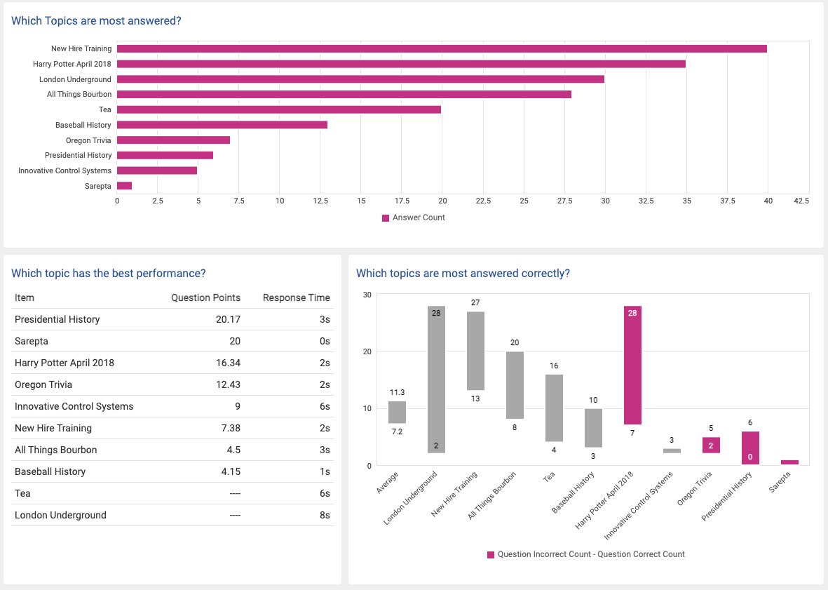 L&D Data Requirements for Learning Tech Games, Quizzes, & More