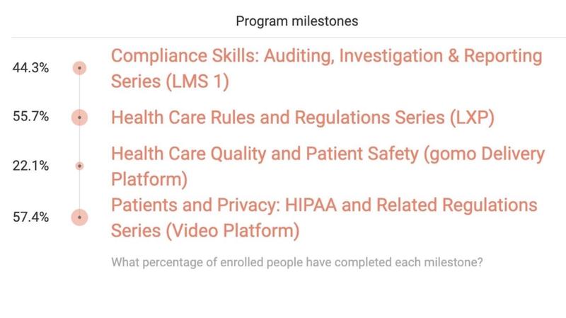 Healthcare Compliance Training Milestones